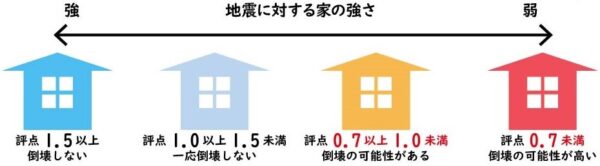 上部構造評点（地震に対する地震の強さ）による倒壊の可能性の高さ
