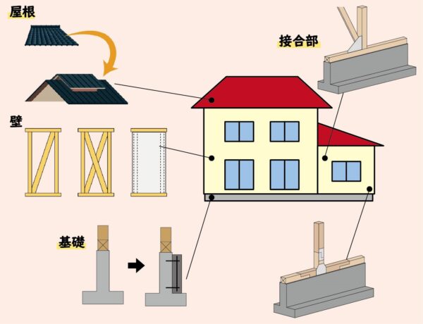 耐震補強する箇所をイラストで紹介