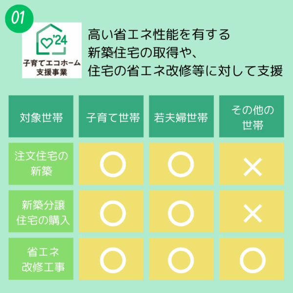 子育てエコホーム支援事業（対象世帯）