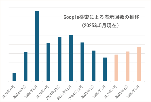 Google検索、表示回数、推移、HPのメンテナンス、ブログ記事更新の回数増加