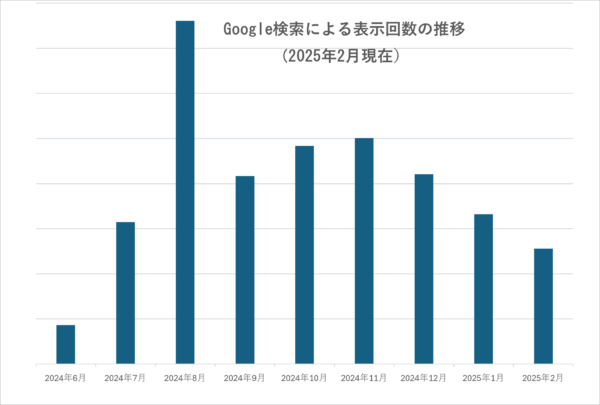 Google検索、表示回数、推移、HPのメンテナンス