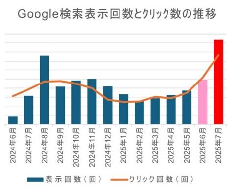 Google検索の7月の結果(表示回数とクリック数)