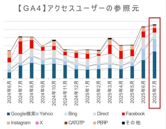 Googleアナリティクスの7月の結果(アクセスユーザーの参照元)