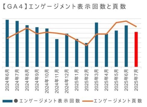 Googleアナリティクスの7月の結果(エンゲージメント表示回数と頁数)