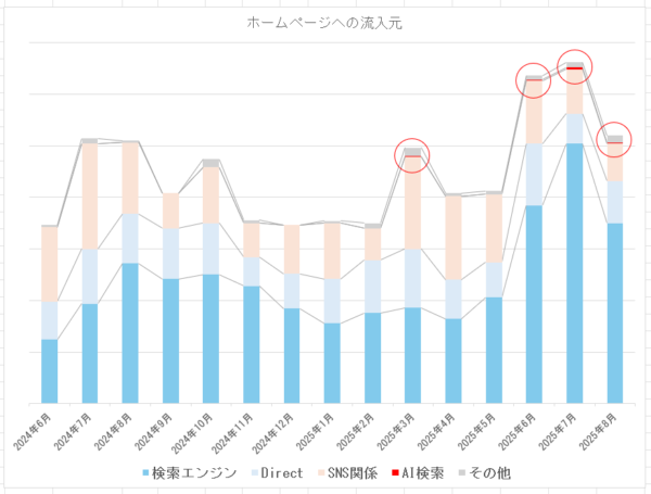 検索方法の変化(AI検索)