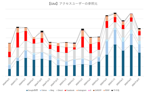 アクセスユーザーの参照元（2025年10月）