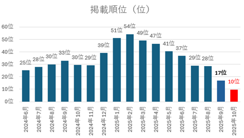 掲載順位（2025年10月）