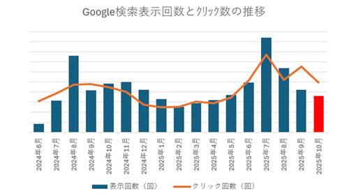 検索表示回数とクリック数の推移（2025年10月）