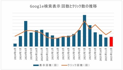 Google検索表示回数とクリック数の推移