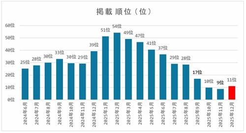 Google検索　掲載順位の推移