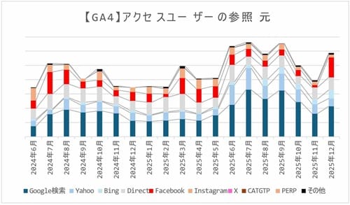 Google検索　GA4 ユーザー数の参照元の推移