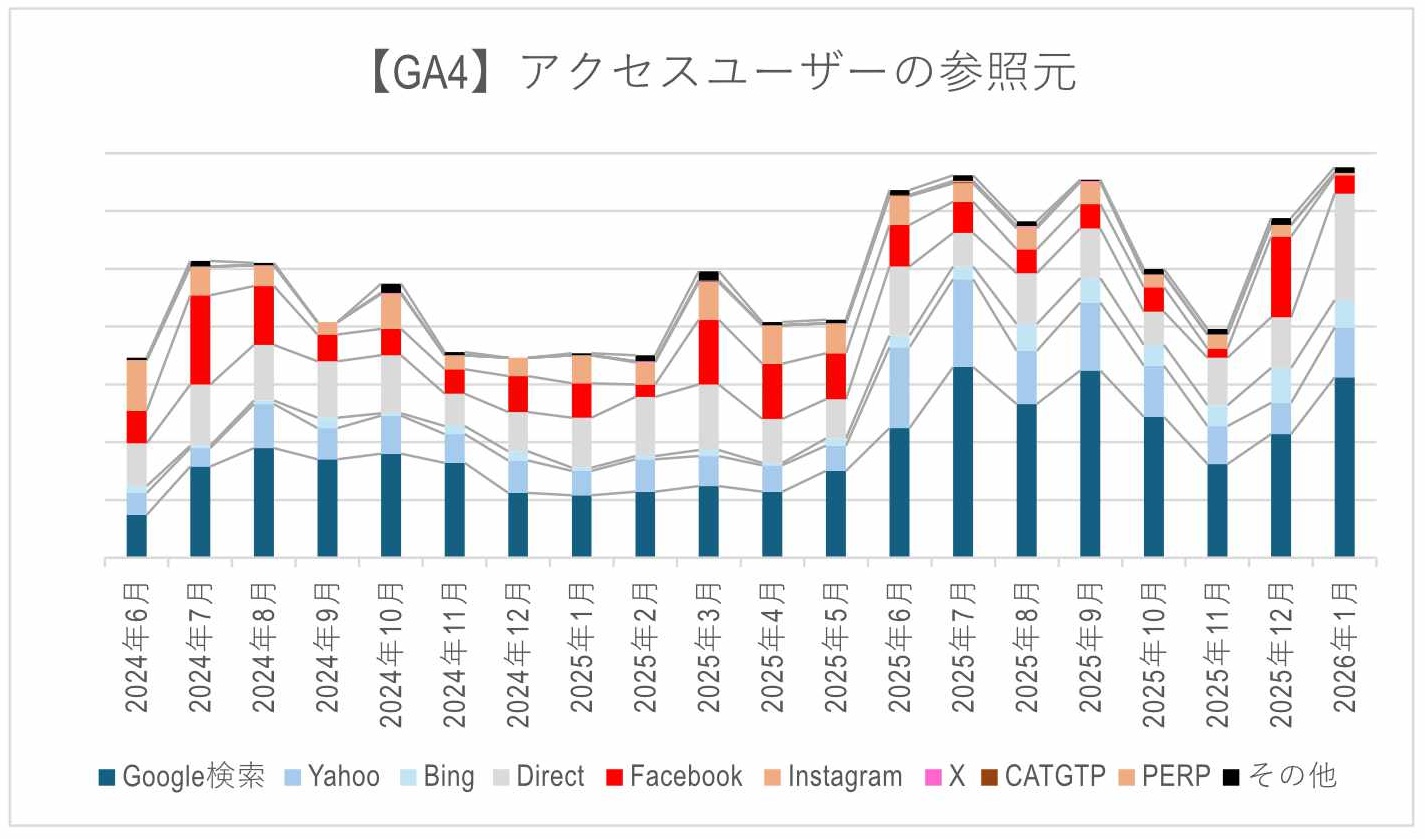 Googleアナリティクス　アクセスユーザーの参照元