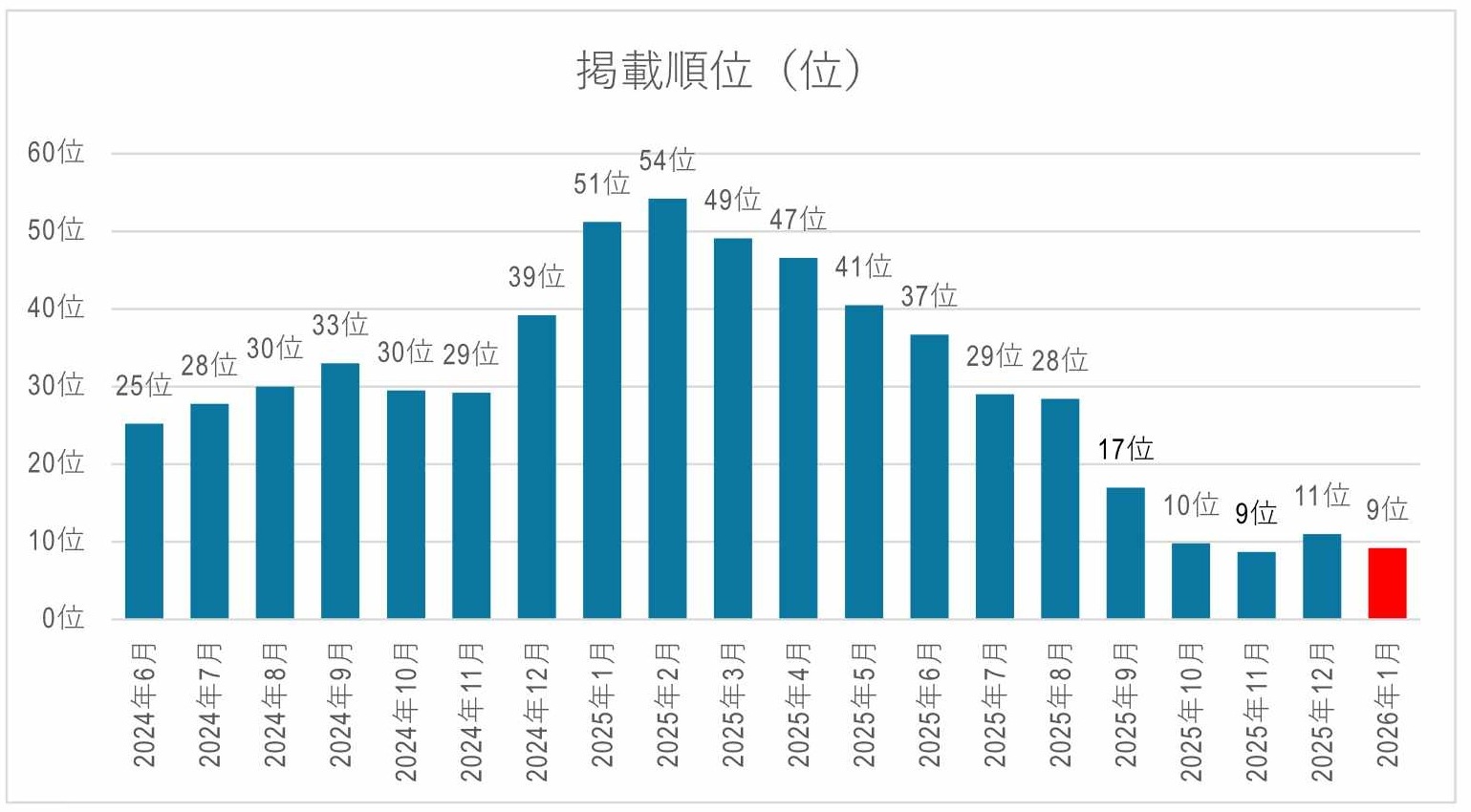 Googleサーチコンソール　掲載順位
