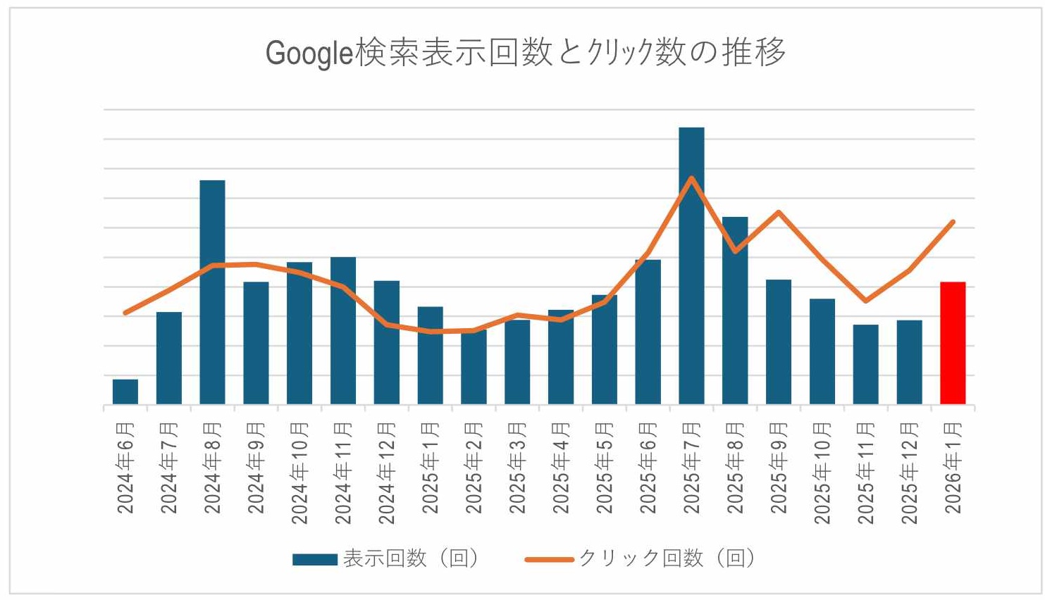 Googleサーチコンソール　検索表示回数とクリック数の推移
