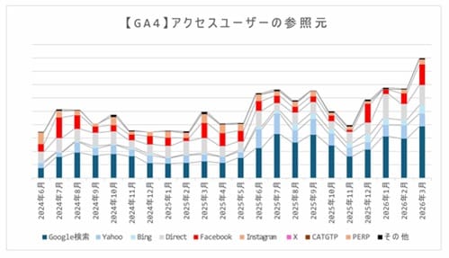 GA4 アクセスユーザーの参照元
