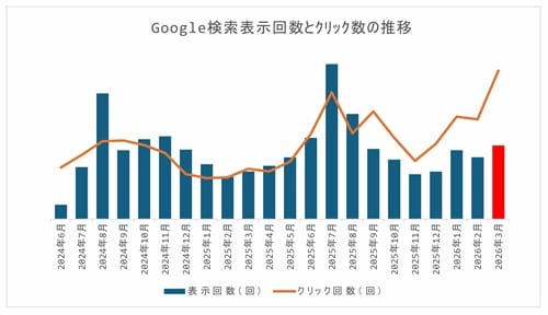 googleサーチコンソール 2026年3月末現在 表示回数とクリック数の推移