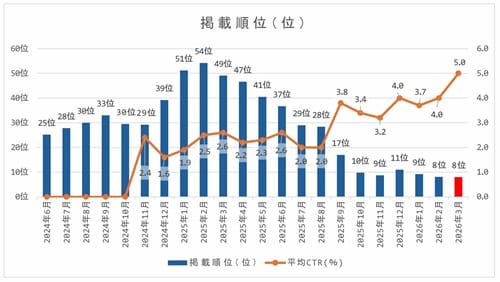 googleサーチコンソール 2026年3月末現在 掲載順位とCTRの推移