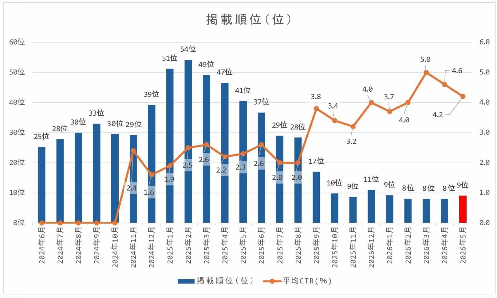 2605末google検索掲載順位と平均ＣＴＲの推移