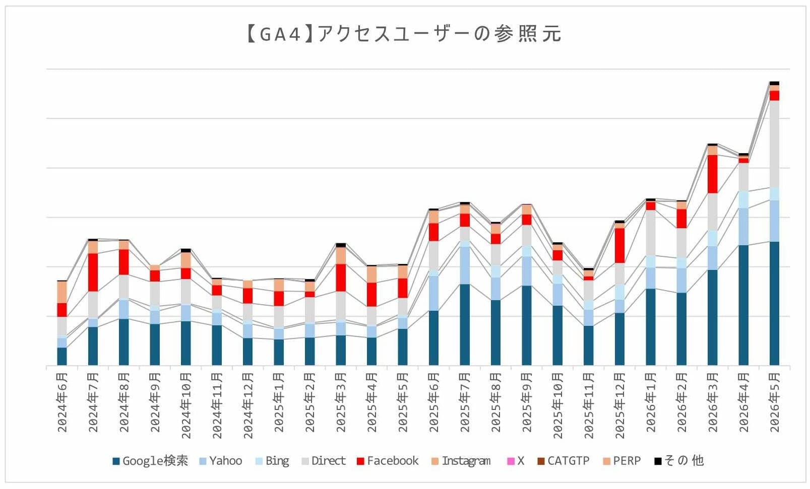 2605末google検索掲載順位と平均ＣＴＲの推移