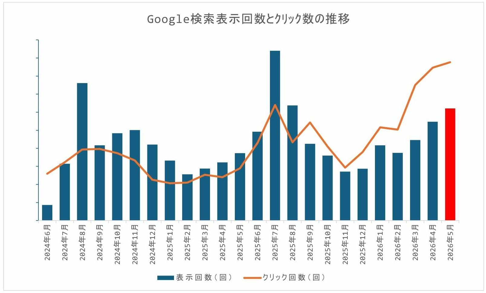 2605末google検索表示回数とｸﾘｯｸ数の推移