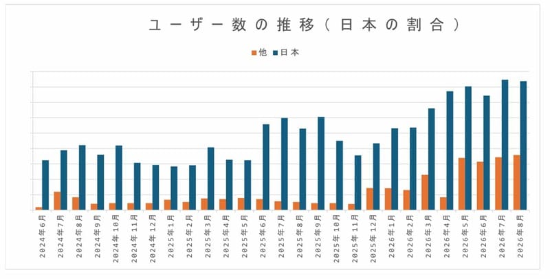2608　ユーザー数の推移（日本の割合）