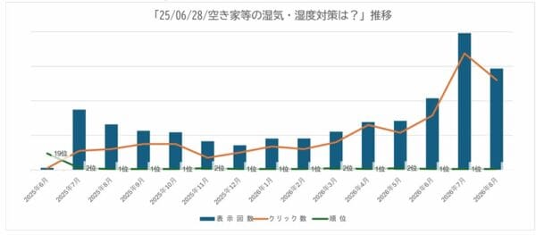 2608　湿気・湿度対策の推移