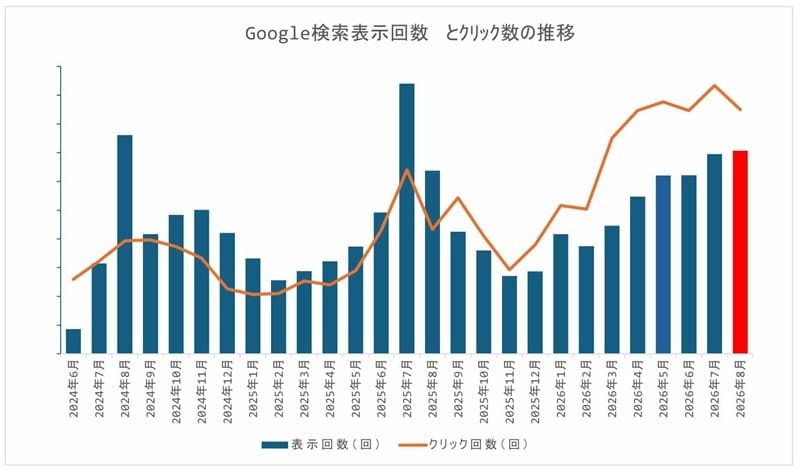 2608　表示回数とクリック数の推移