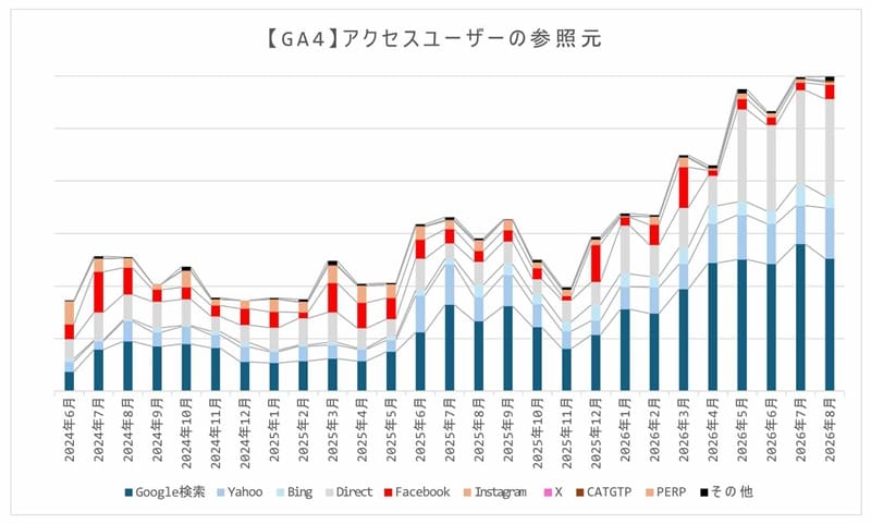 2608　アクセスユーザーの参照元