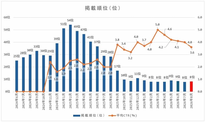 2608　掲載順位
