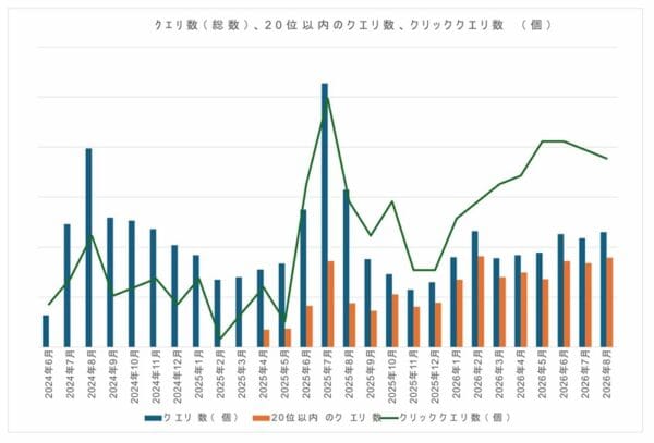 2608　クエリ数等